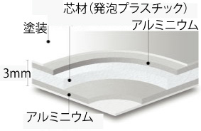 アルミ複合板の特徴