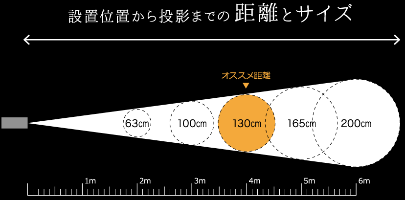 l設置位置から投影までの距離とサイズ